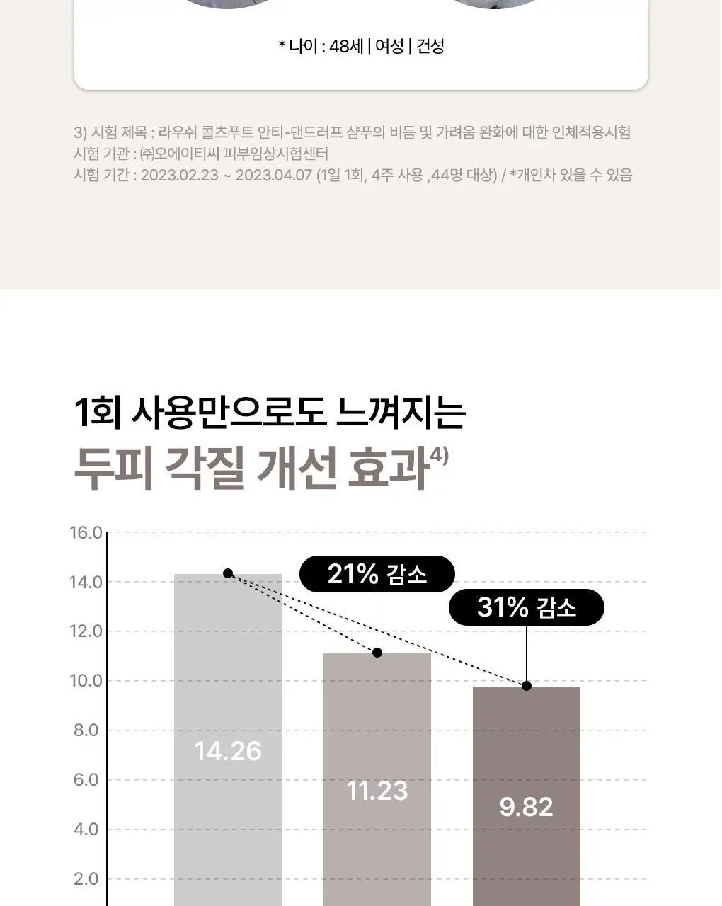 [비듬각질정화SET]라우쉬 콜츠푸트 안티-댄드러프 샴푸200ml&로션200ml 기획 상세페이지 10